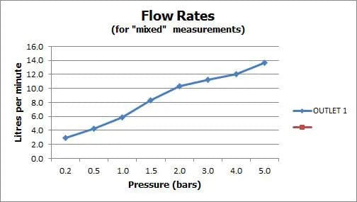 VADO Cloakroom Tap Vado Life Mini Mono Basin Mixer Tap with Universal Waste in Chrome
