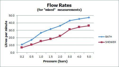 VADO Bath Shower Mixer Vado Zoo Bath Shower Mixer Tap With Shower Kit in Chrome