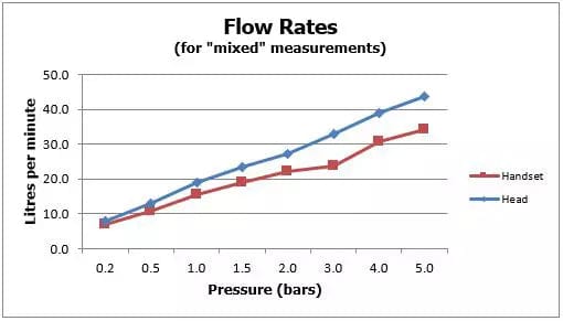 VADO Bath Shower Mixer Vado Life Thermostatic Bath Shower Mixer Tap with Shower Kit - Chrome