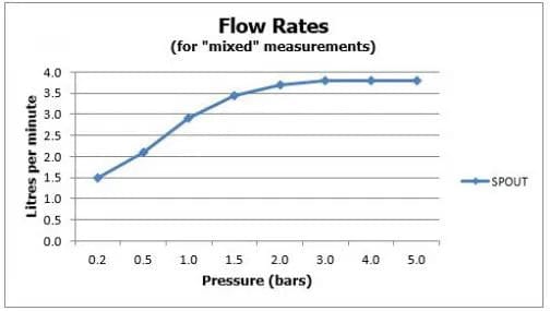 VADO Mono Basin Tap Vado Omika Mini Mono Basin Mixer Tap with Universal Waste in Chrome