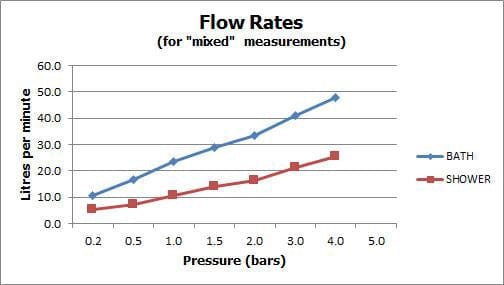 VADO Bath Shower Mixer Vado Photon Bath Shower Mixer Tap with Shower Kit in Chrome