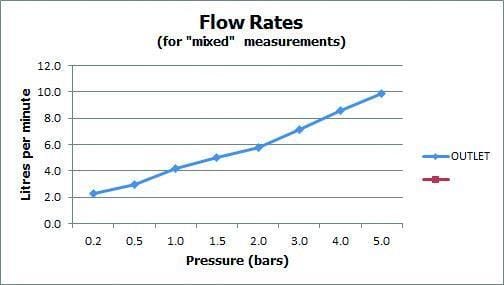VADO Mono Basin Tap Vado Zoo Mini Mono Basin Mixer Tap with Universal Waste in Chrome