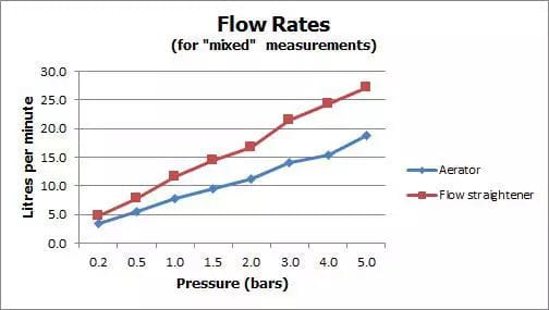 VADO Kitchen Tap Vado Origins Mono Kitchen Sink Mixer Tap - Chrome - ORI-150S-C/P