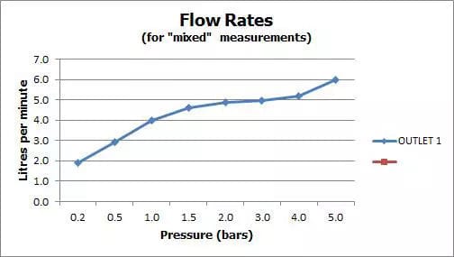 VADO Cloakroom Tap Vado Photon Mini Mono Basin Mixer Tap with Universal Waste - Chrome - PHO-100M/CC-C/P