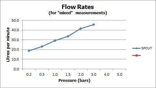 VADO Bath Mixer Vado Phase Bath Filler Tap - Chrome - PHA-137-C/P