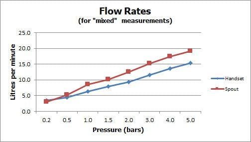 VADO 4 Tap Hole Bath Set Vado Zoo 4 - Hole Bath Shower Mixer Tap in Chrome