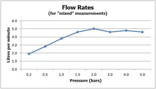 VADO Mono Basin Tap Vado Life Slimline Mono Basin Mixer Tap with Universal Waste - Chrome - LIF-200/CC-CP