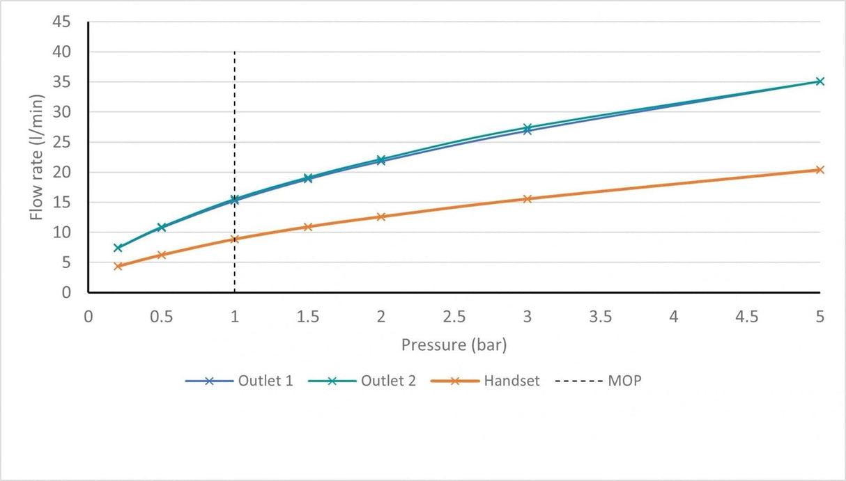VADO Concealed Shower Valve Vado Tablet Arrondi 3 Outlet, 3 Handle Concealed Thermostatic Bath Shower Valve with Integrated Handset in Chrome