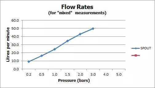 VADO Bath Mixer Vado Photon 2-Hole Bath Filler Tap Deck Mounted excluding Waste - Chrome - PHO-137-C/P