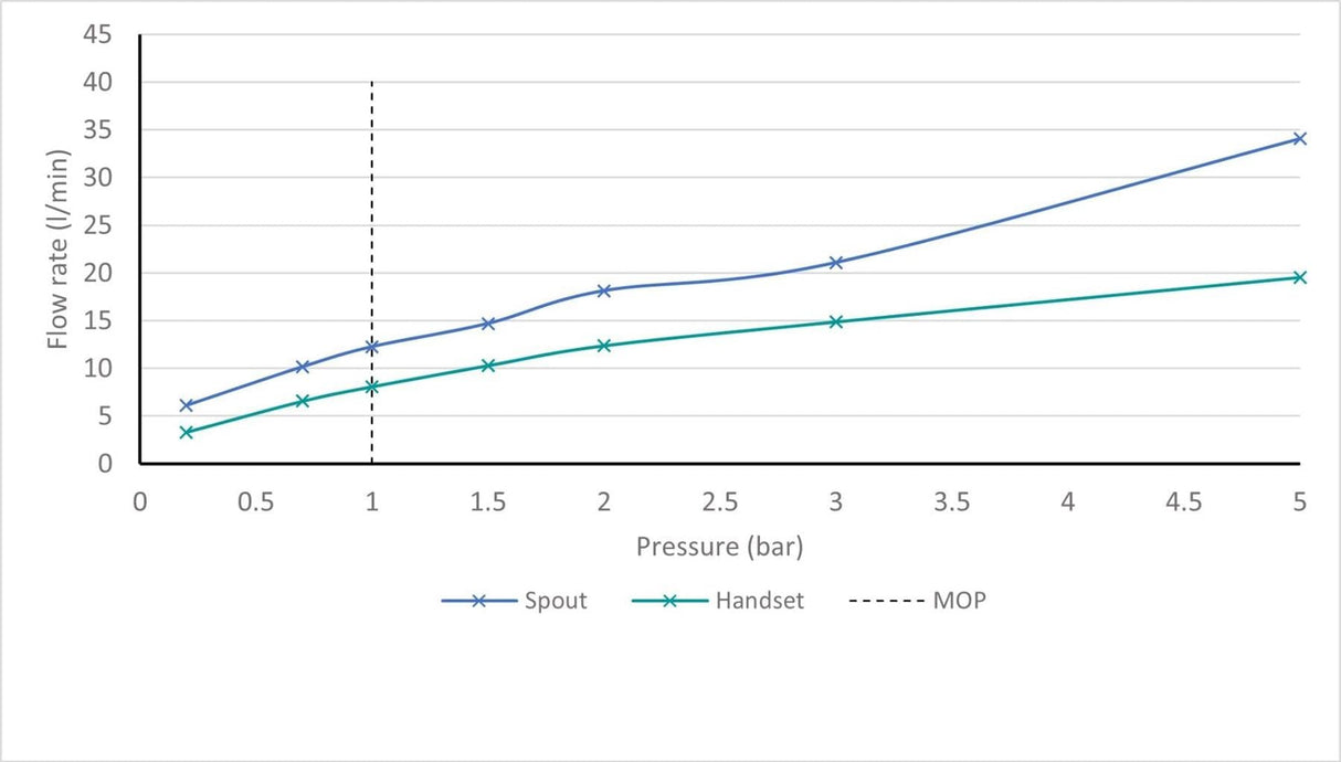 VADO Freestanding Bath Tap Vado Life Floor Standing Bath and Shower Mixer with Shower Kit - Chrome - LIF-233-CP