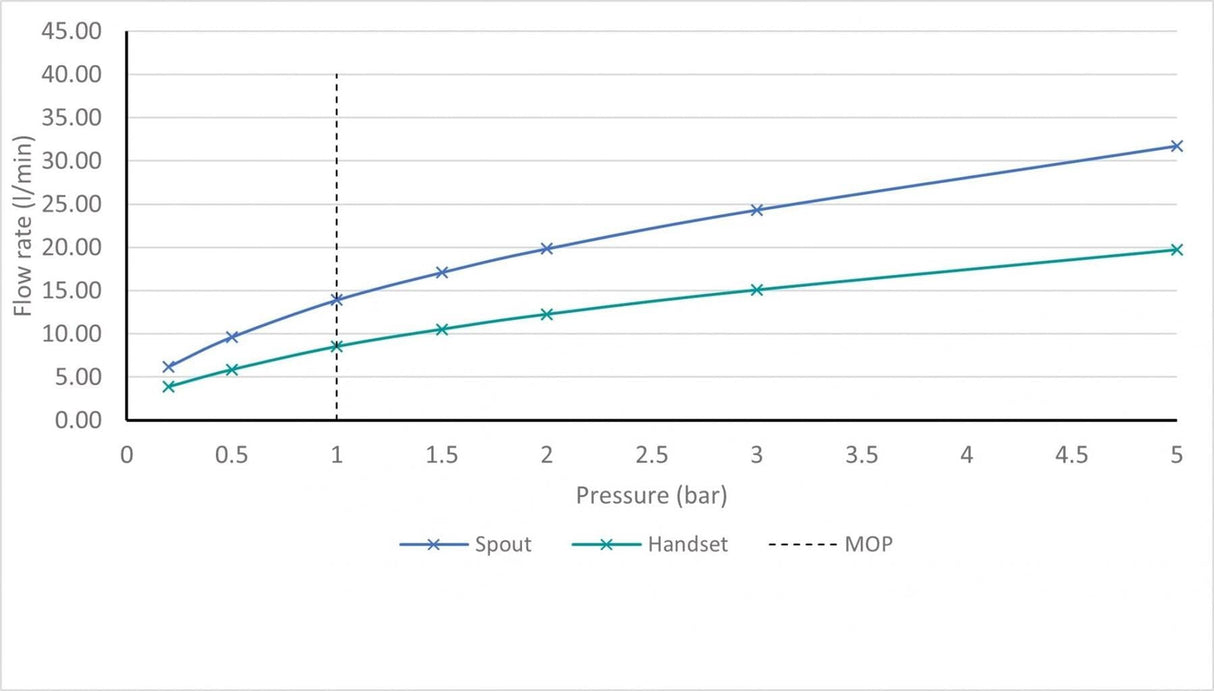 VADO Wall Mounted Bath Tap Vado Arrondi Wall Mounted Thermostatic Bath Shower Mixer Tap with Lever Handles in Chrome