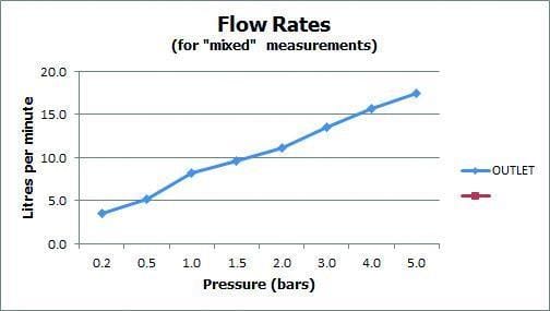 VADO Pillar Basin Tap Vado Zoo Basin Pillar Taps (Pair) - Chrome