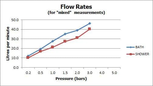 VADO Bath Shower Mixer Vado Life Bath Shower Mixer Tap with Shower Kit  - Chrome - LIF-130+K-C/P
