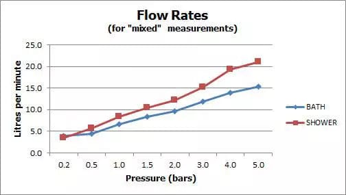 VADO Bath Shower Mixer Vado Life 4-Hole Bath Shower Mixer Tap - Chrome - LIF-132-C/P